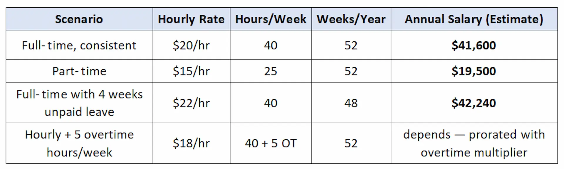 $20 an Hour Is How Much a Year? Full Salary Breakdown for 2026